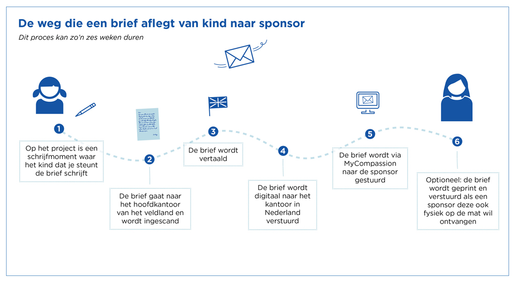 Infographic brief sponsor naar kind