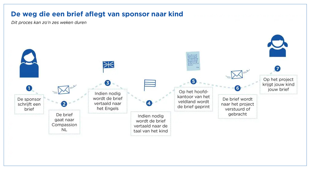 Infographic brief sponsor naar kind