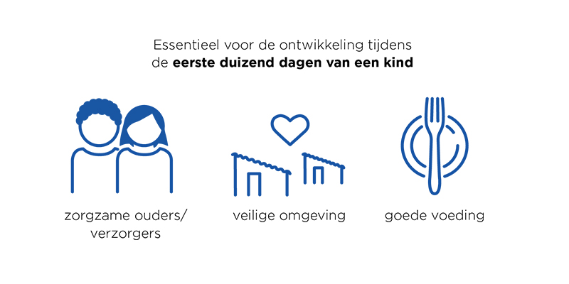 Essentieel voor de ontwikkeling tijdens de eerste duizend dagen van een kind zijn zorgzame ouders, een veilige omgeving en goede voeding.