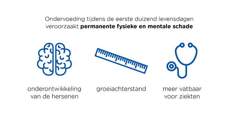 Ondervoeding tijdens de eerste duizend levensdagen zorgt voor permanente fysieke en mentale schade.